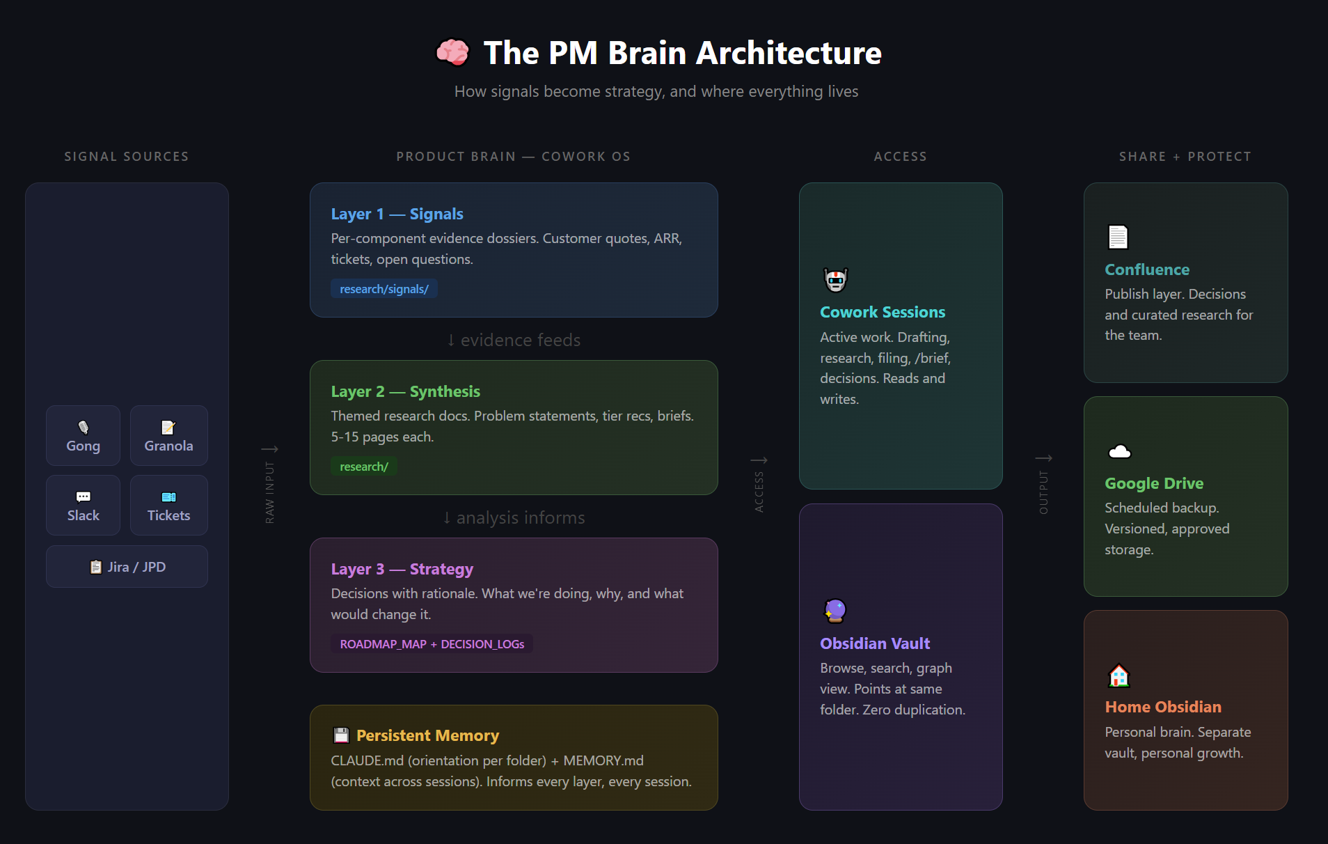 Diagram of the PM Brain Architecture showing how signals, synthesis, strategy, and persistent memory connect across Confluence, Obsidian, and Cowork